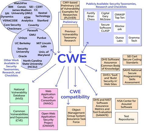 cwe vcs|Making Sense of Vulnerabilities and。